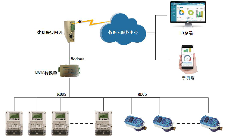 K8凯发(中国)顺利获得智能网关实现智能电表水表数据采集方案