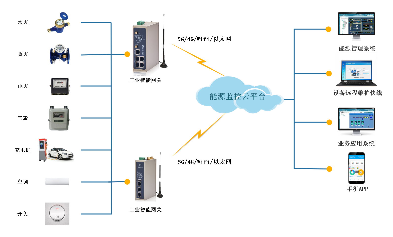 智能水电表采集网关采集水电热气四表数据