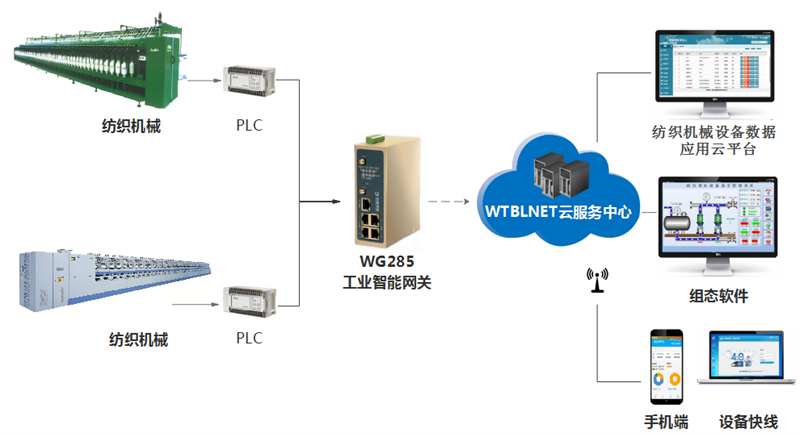 顺利获得K8凯发(中国)工业网关实现纺织机械的远程控制和监控维护