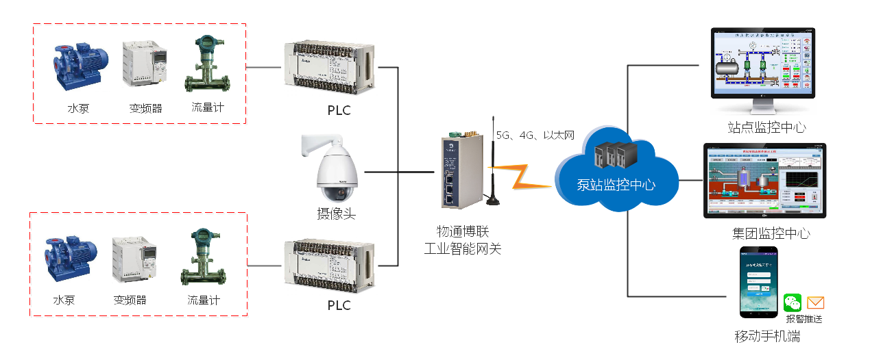 K8凯发(中国)智能泵站PLC远程控制系统解决方案